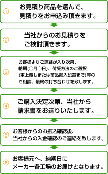 お客様にて、お見積もり商品リストを選んで、見積もりをお申し込み頂きます。