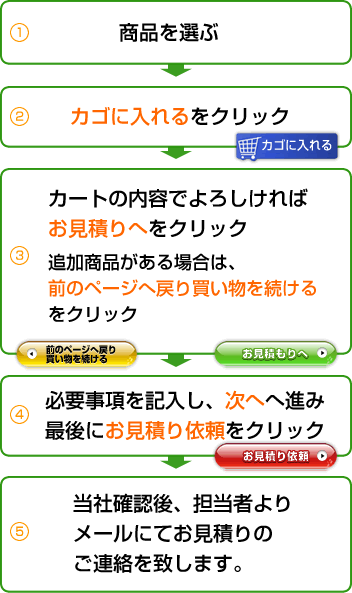 商品メニュー（冷機器、熱機器、板金類、加工機器、洗浄・衛生機器、調理道具・その他）から、商品フォームに進み、ご希望のお見積もり商品をお選び下さい。